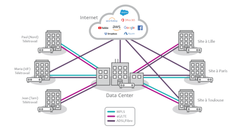Architecture SD-WAN CityPassenger