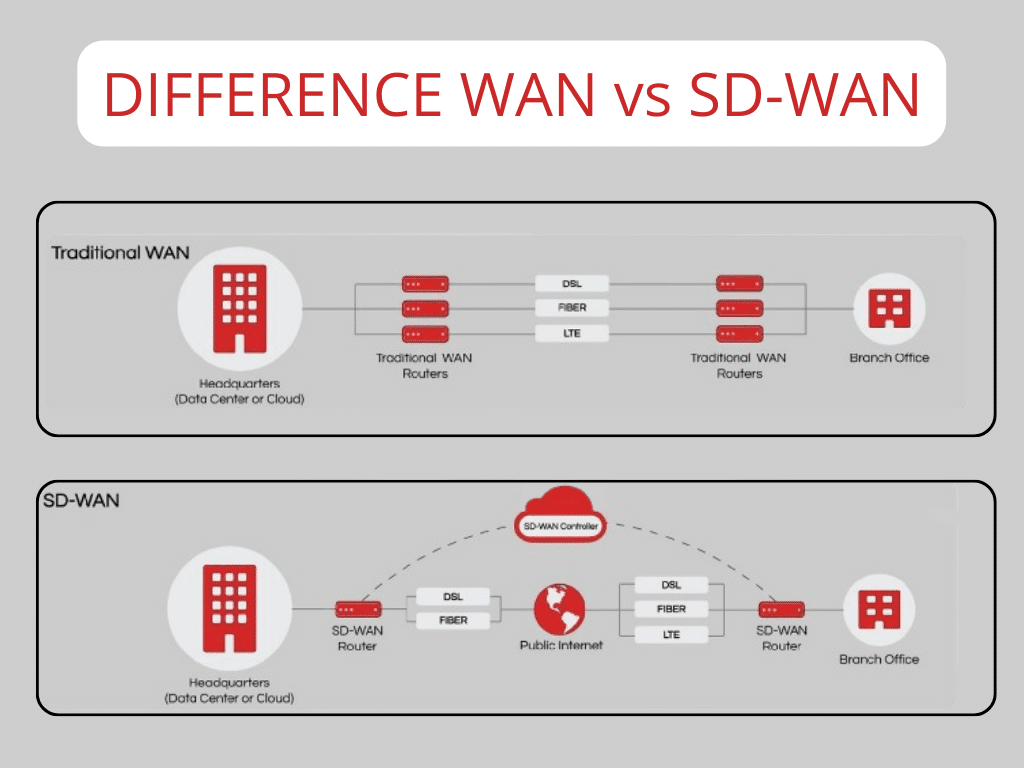 architecture sd wan