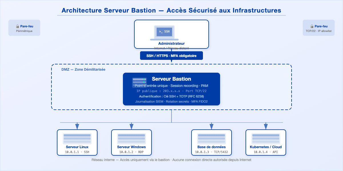 Schéma architecture serveur bastion DMZ — accès sécurisé Zero Trust