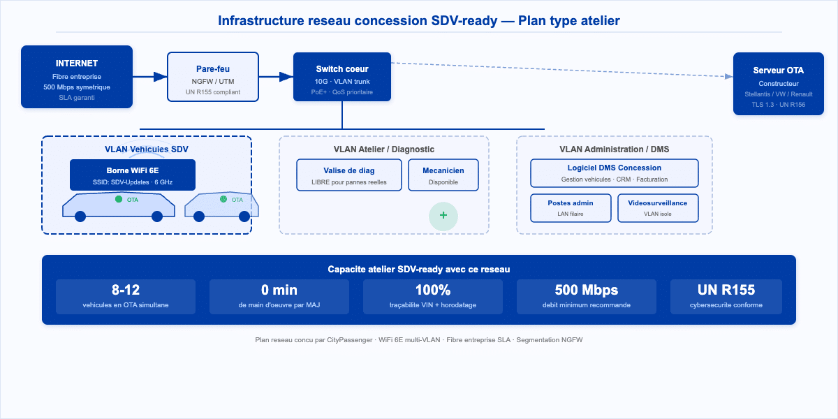 Infrastructure reseau concession SDV-ready — WiFi 6 VLAN atelier